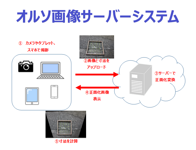 オルソ画像サーバーシステム