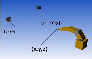 移動体の三次元位置計測