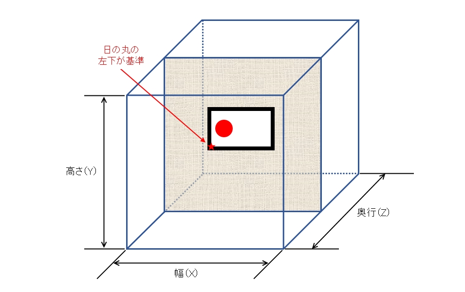 座標値の基準点とX,Y,Z方向の説明