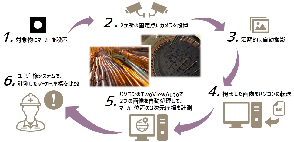 写真計測ソフトの定点観測での運用例