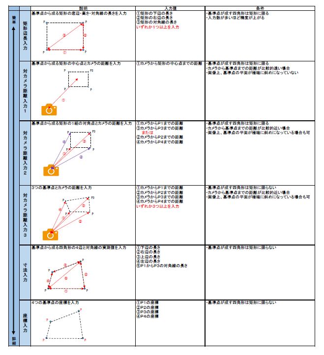 多様な基準点設定方法