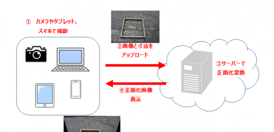 オルソ画像サーバーシステム